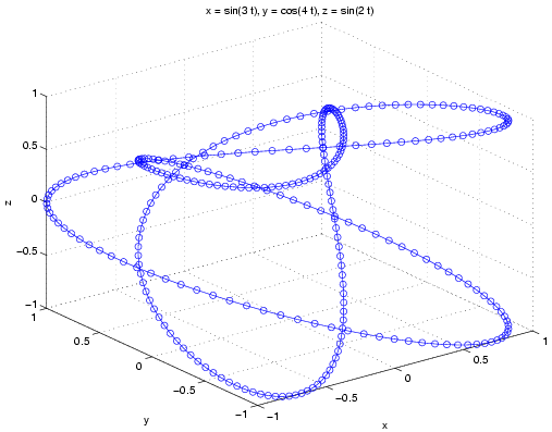 Image graph_ezplot3