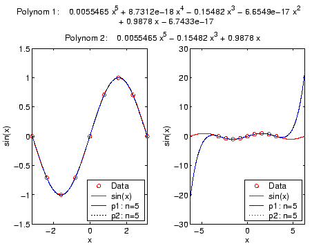 \includegraphics[width=10cm]{appdata/polyfitsin}