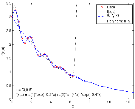 \includegraphics[width=10cm]{appdata/fitlinsin}