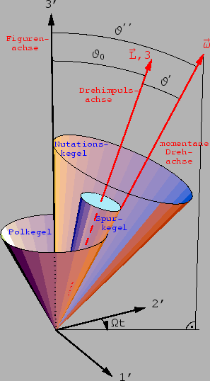 \includegraphics[scale=0.8]{k9_freiersym_kreisel}