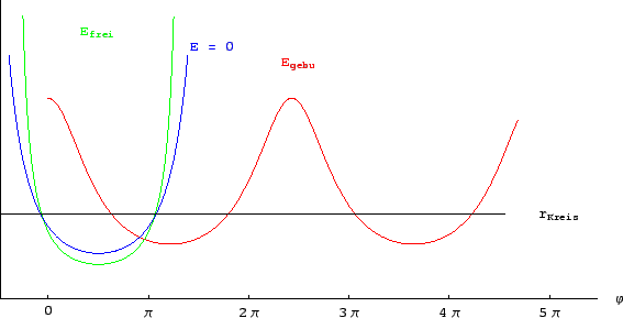 \includegraphics[scale=0.83]{k12_bahnkurve_zentrpot}