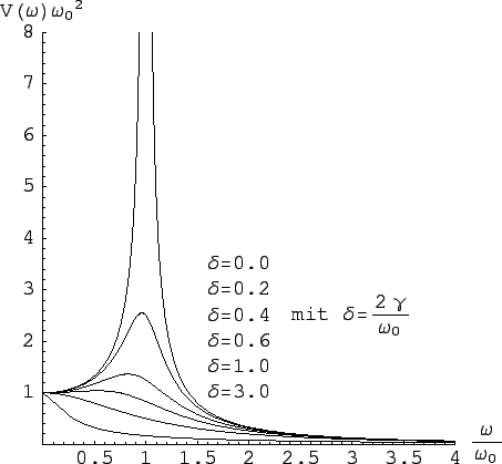 \includegraphics[scale=0.75]{k4_resonanzkurve_ampl}