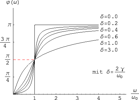 \includegraphics[scale=0.75]{k4_resonanzkurve_phase}