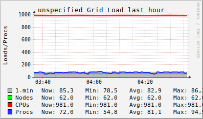 unspecified Grid (3 sources) LOAD