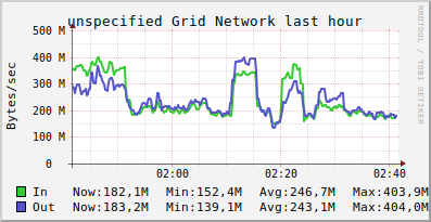 unspecified Grid (3 sources) NETWORK